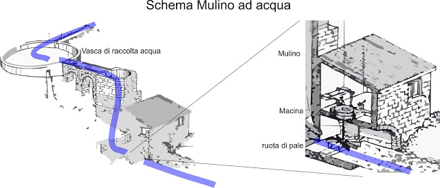 Watermolen diagram